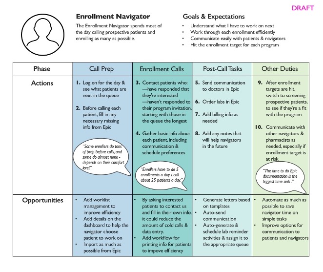 Journey map for the Enrollment Navigator persona, showing phases of call prep, enrollment calls, post-call tasks, and other duties with actions and opportunities in each column