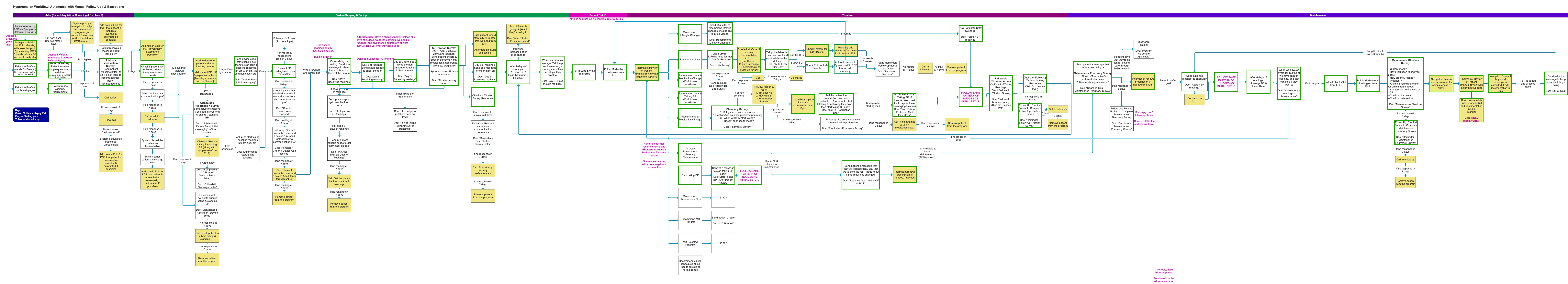 Full hypertension workflow diagram showing every patient state, decision point, and automated action from enrollment through maintenance