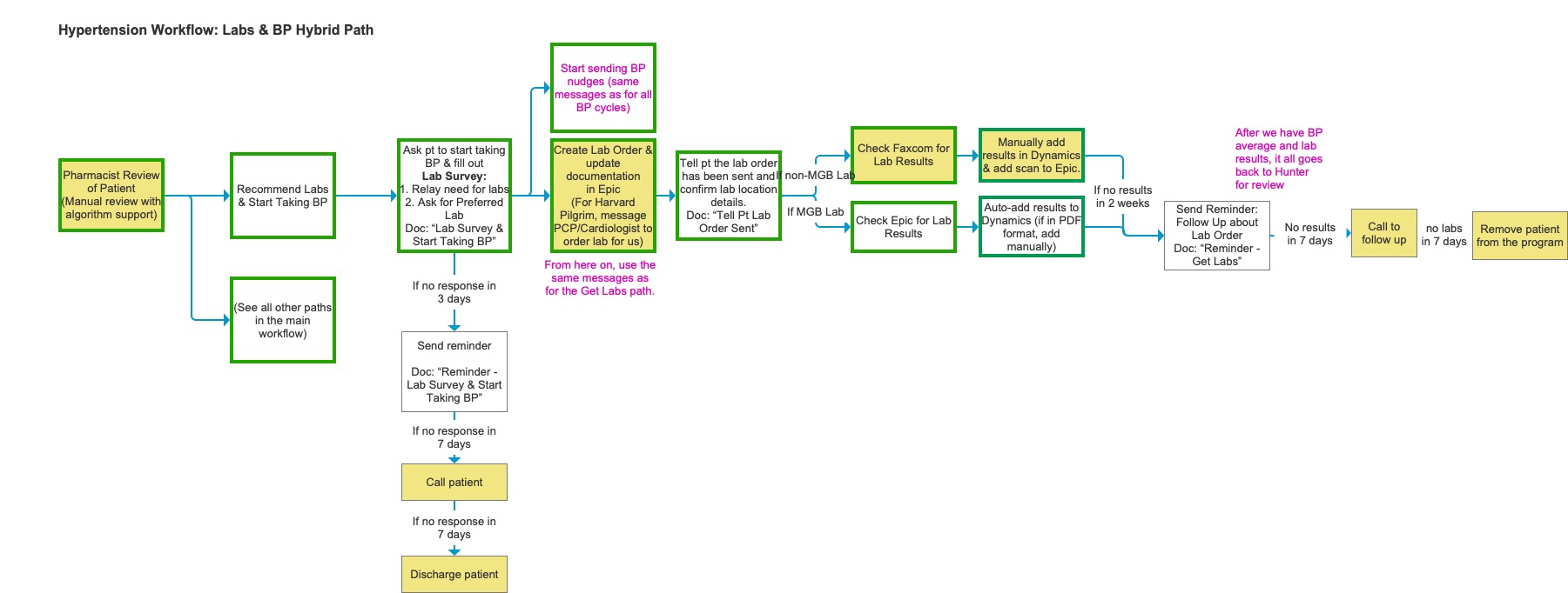 Detailed view of the Labs and BP Hybrid Path workflow, showing the step-by-step logic for lab ordering, patient follow-up, and result handling