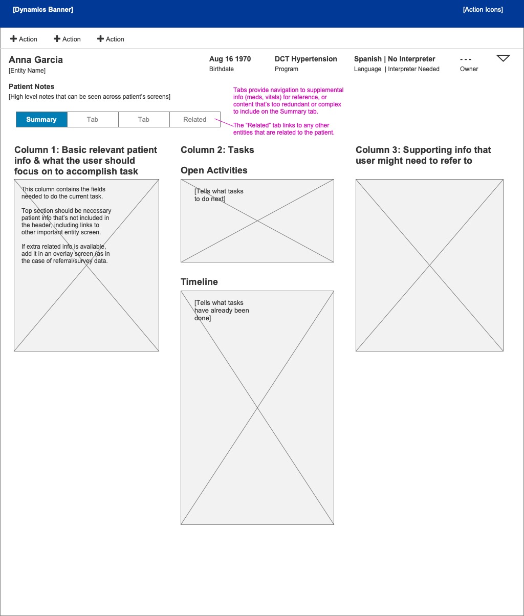 Wireframe layout guide showing the three-column structure: patient info and task context in column one, open activities and timeline in column two, supporting reference info in column three