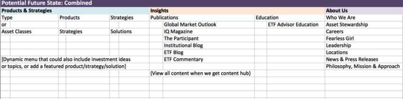 Spreadsheet mapping the combined navigation content for the future state platform, showing Products and Strategies, Insights, and About Us top-level categories with sub-items